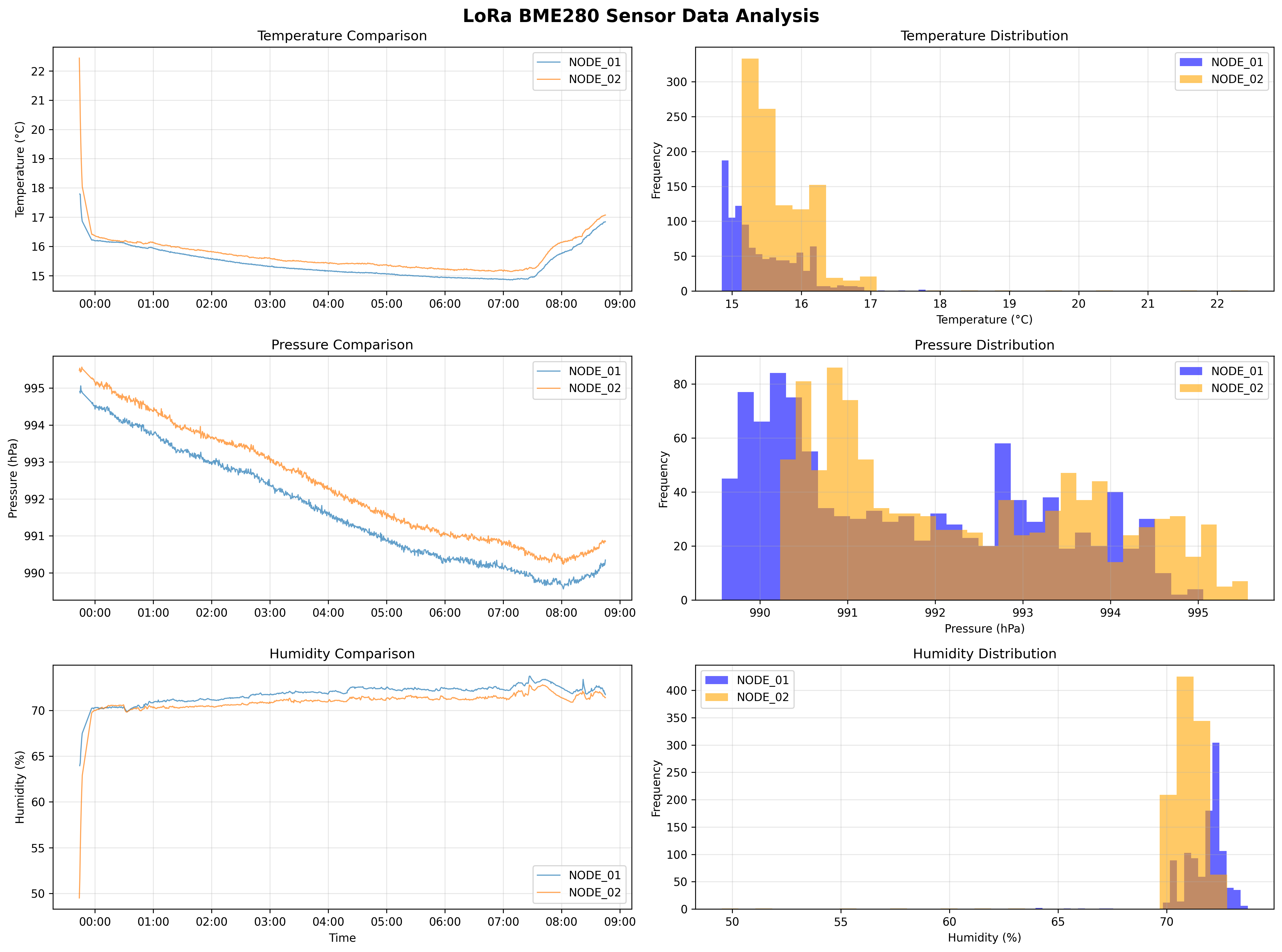 LoRaLeaf Dashboard showing real sensor data
